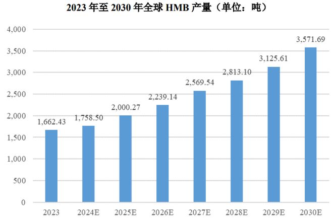 团：扎根运动健康赛道凭多元布局赢长远未来pg电子试玩网站免费HMB全球龙头技源集(图2)