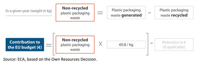 8元公斤！三大协会强烈反对pg模拟器电脑版欧盟塑料税超(图1)