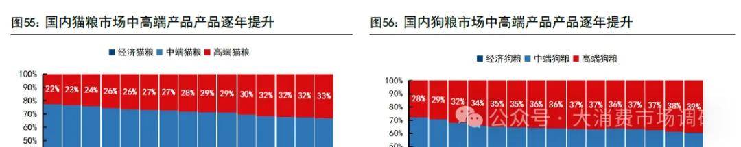 、前景预测与建议分析（30页报告）pg电子入口宠物食品市场发展现状(图12)